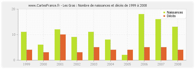 Les Gras : Nombre de naissances et décès de 1999 à 2008